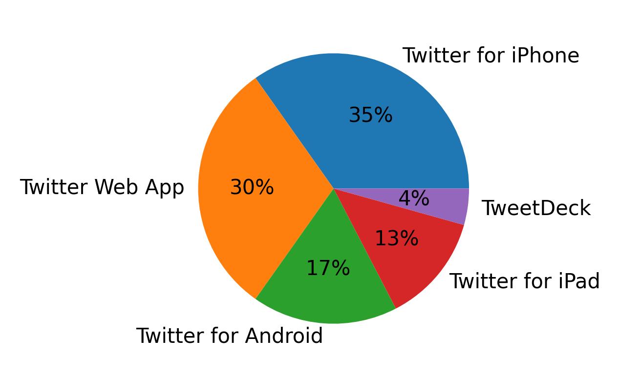 Devices used to tweet