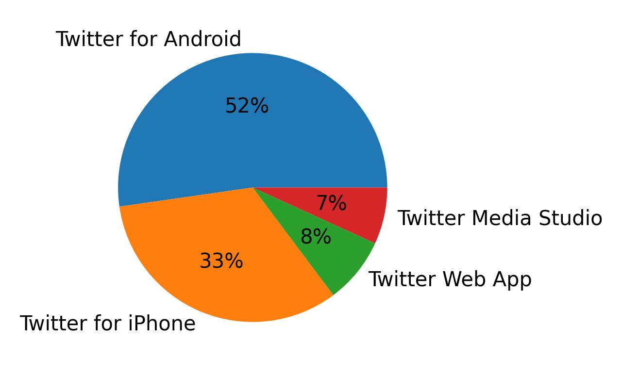 Dispositivos utilizados para tweetar