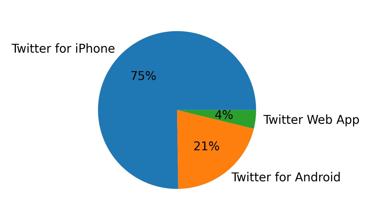 Dispositivos utilizados para tweetar