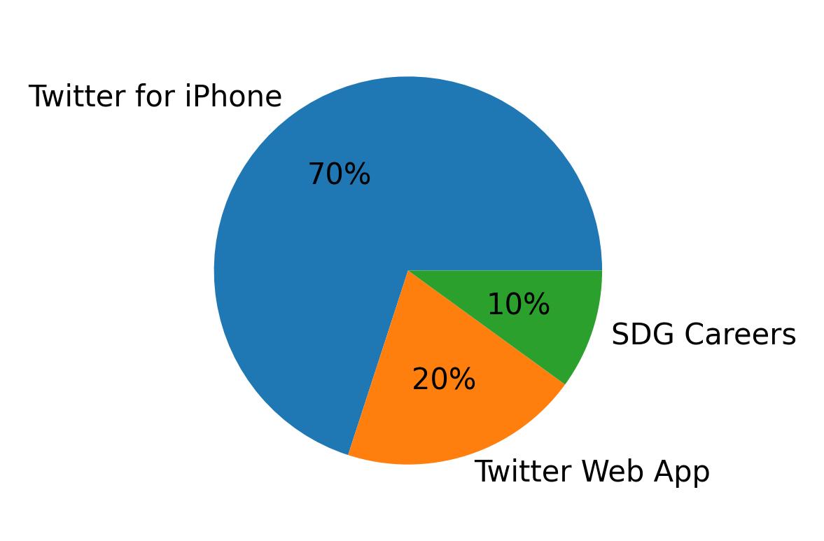 Devices used to tweet