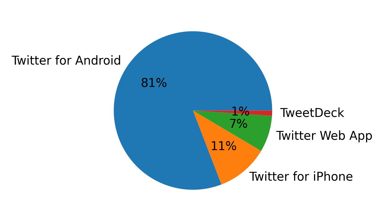 Tweet icin kullanilan cihazlar