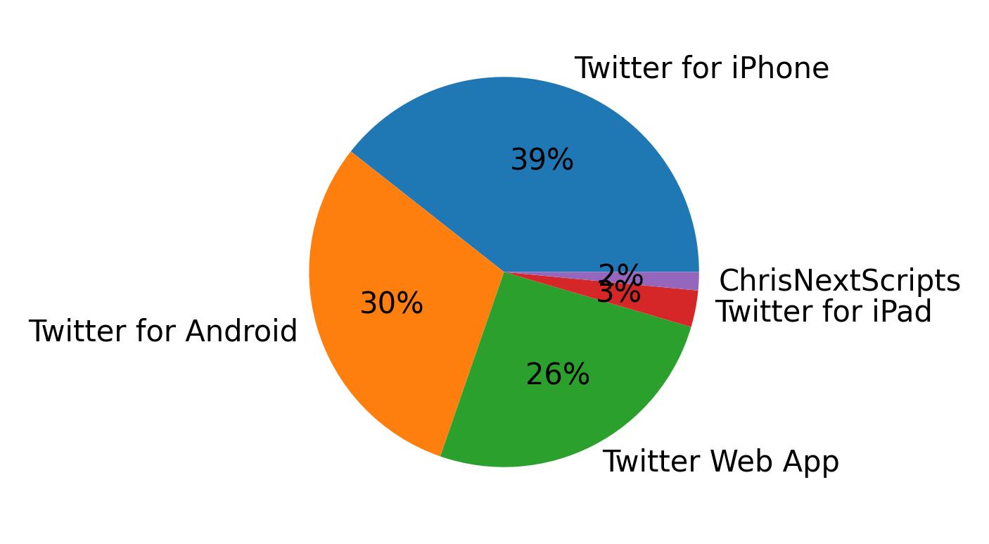Dispositivos utilizados para tweetar