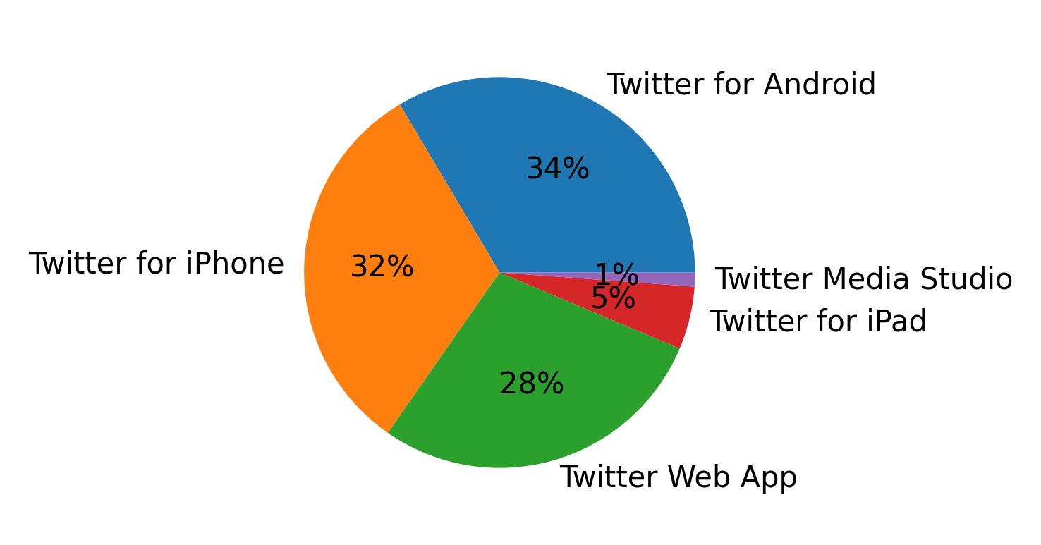 Devices used to tweet