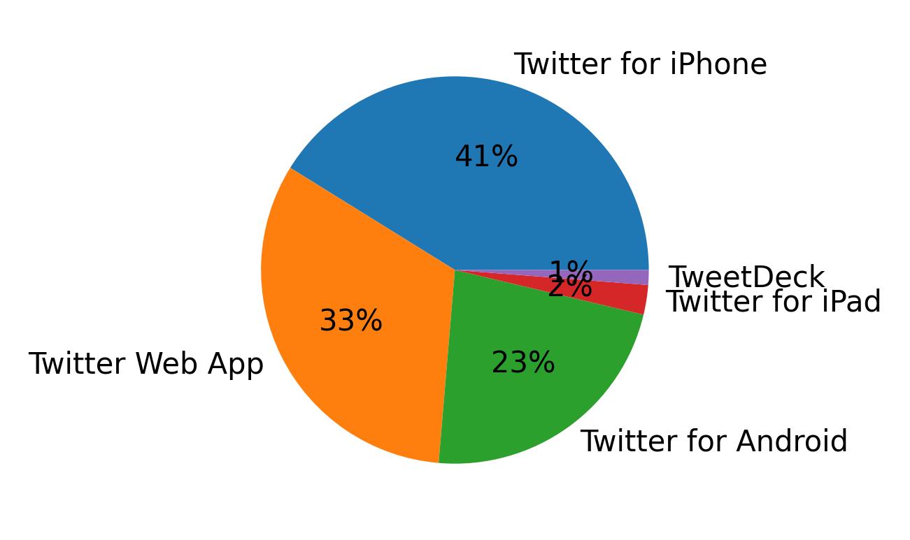 Tweet icin kullanilan cihazlar