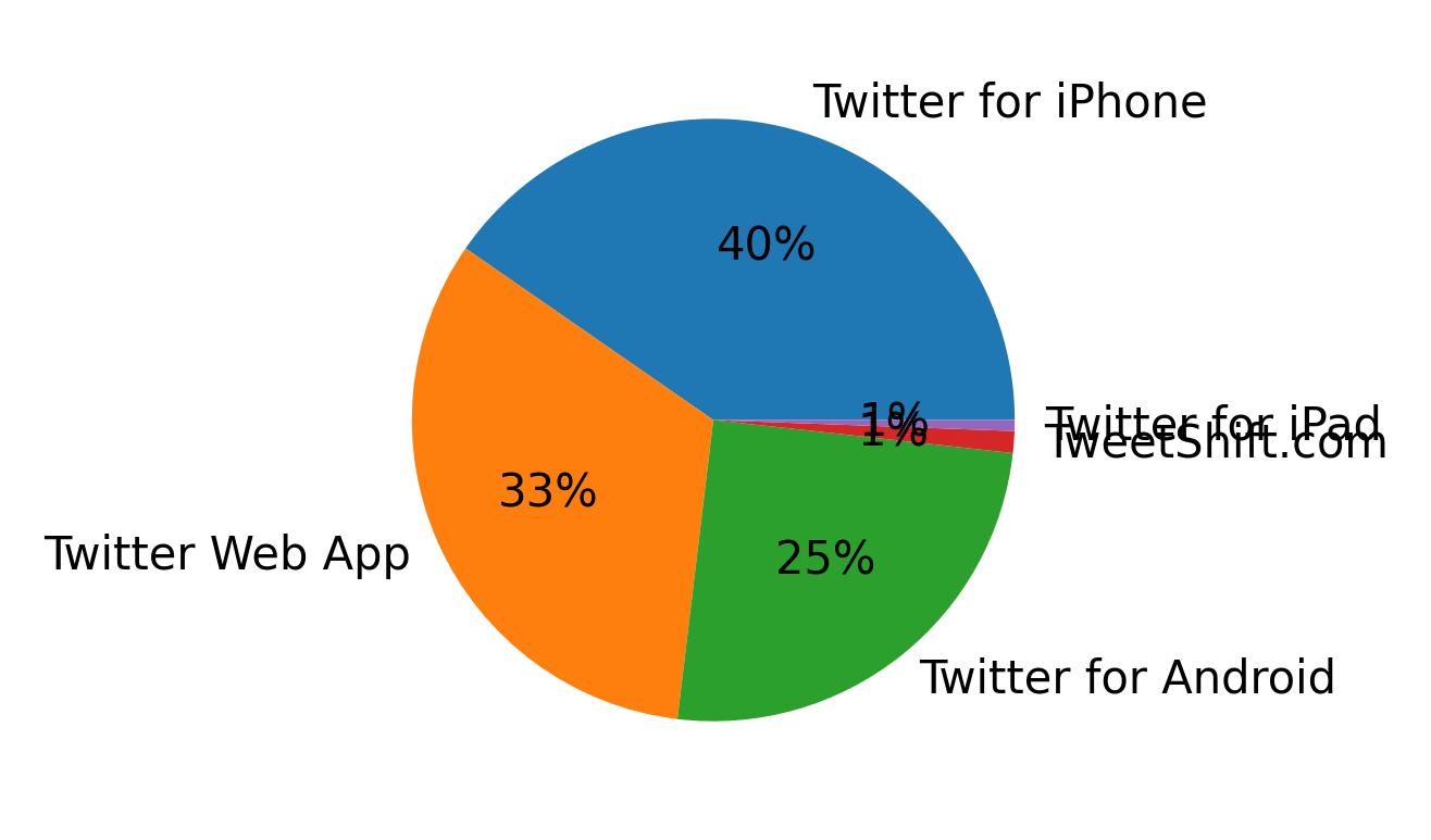 Dispositivos utilizados para tweetar