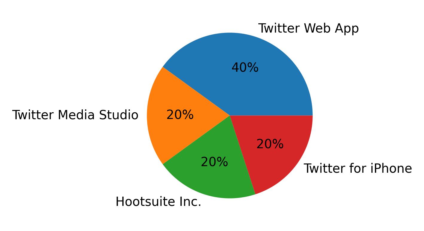 Dispositivos utilizados para tweetar