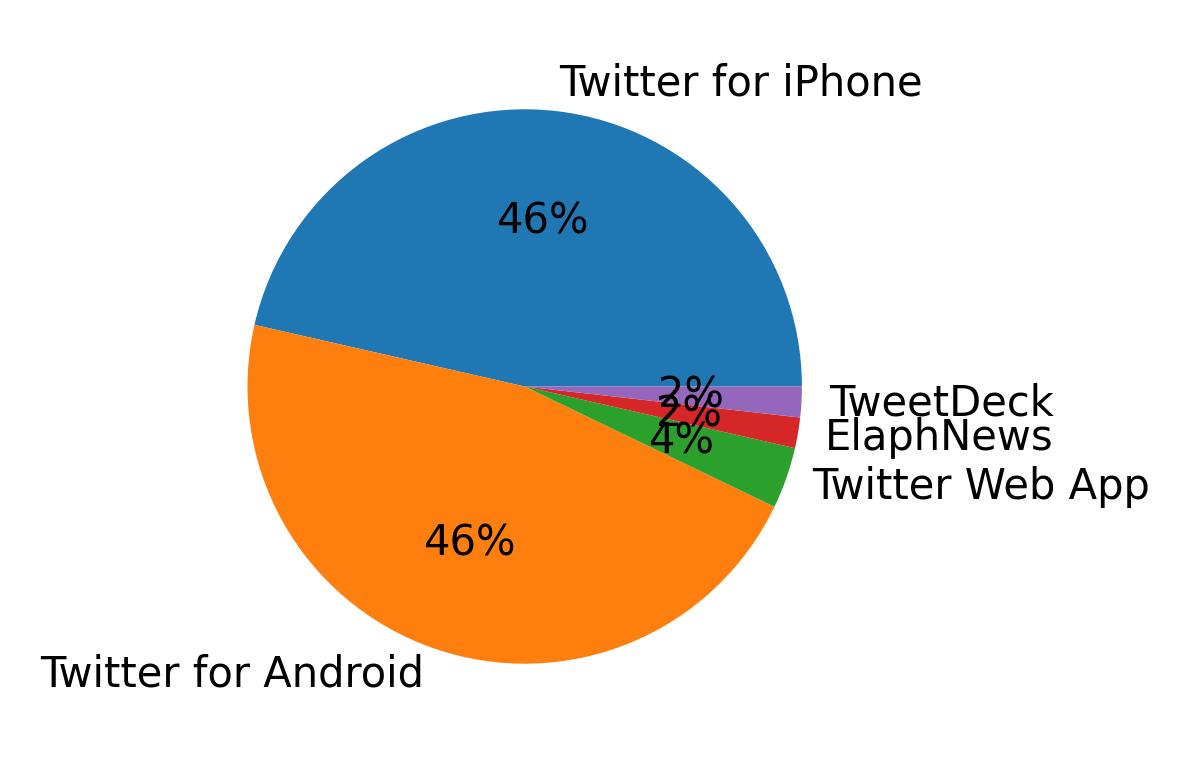 Dispositivos utilizados para tweetar
