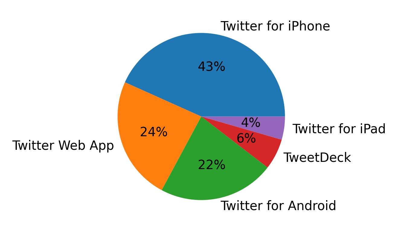Devices used to tweet