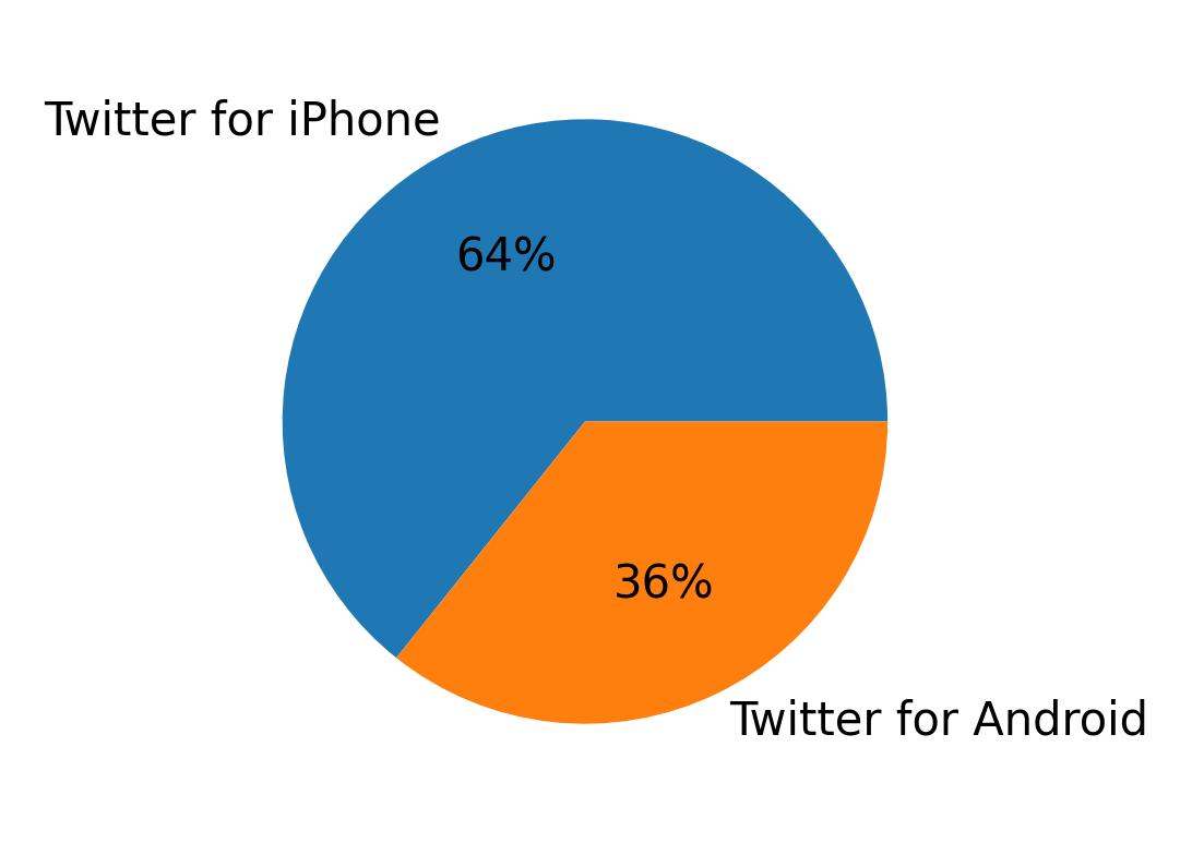 Devices used to tweet
