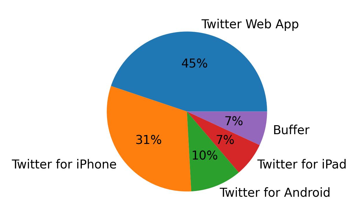 Dispositivos utilizados para tweetar