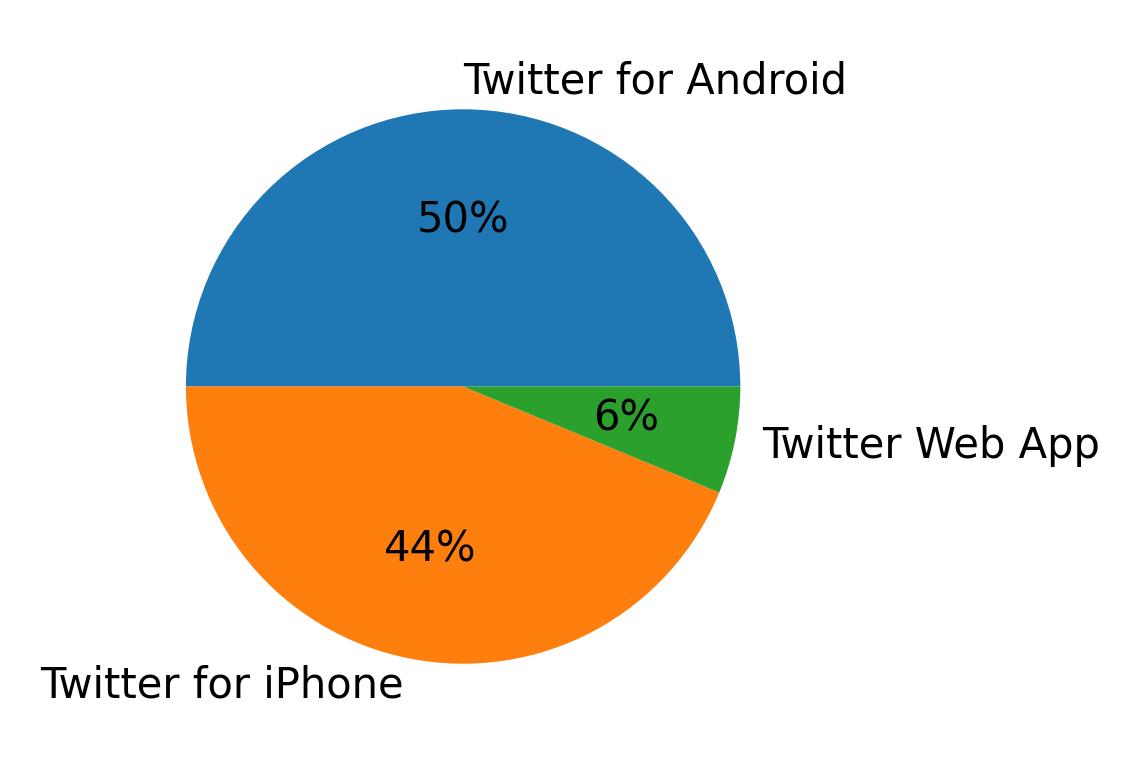 Devices used to tweet