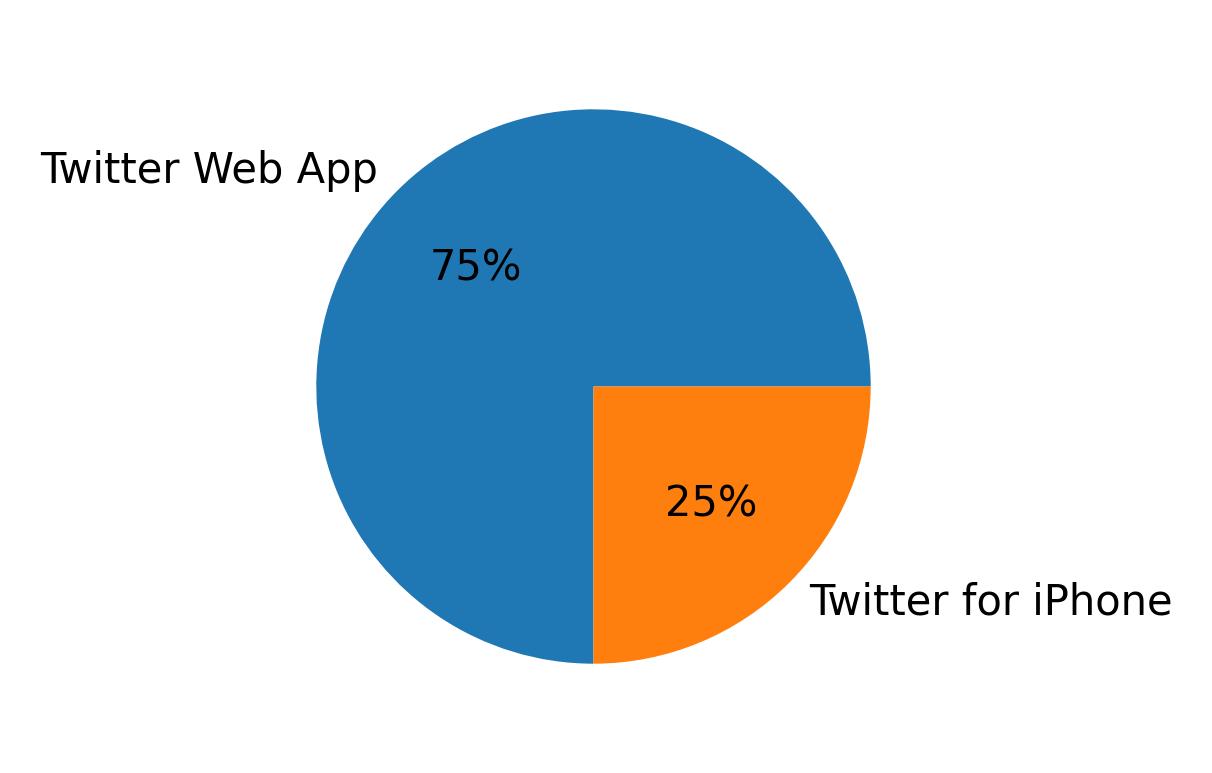 Devices used to tweet