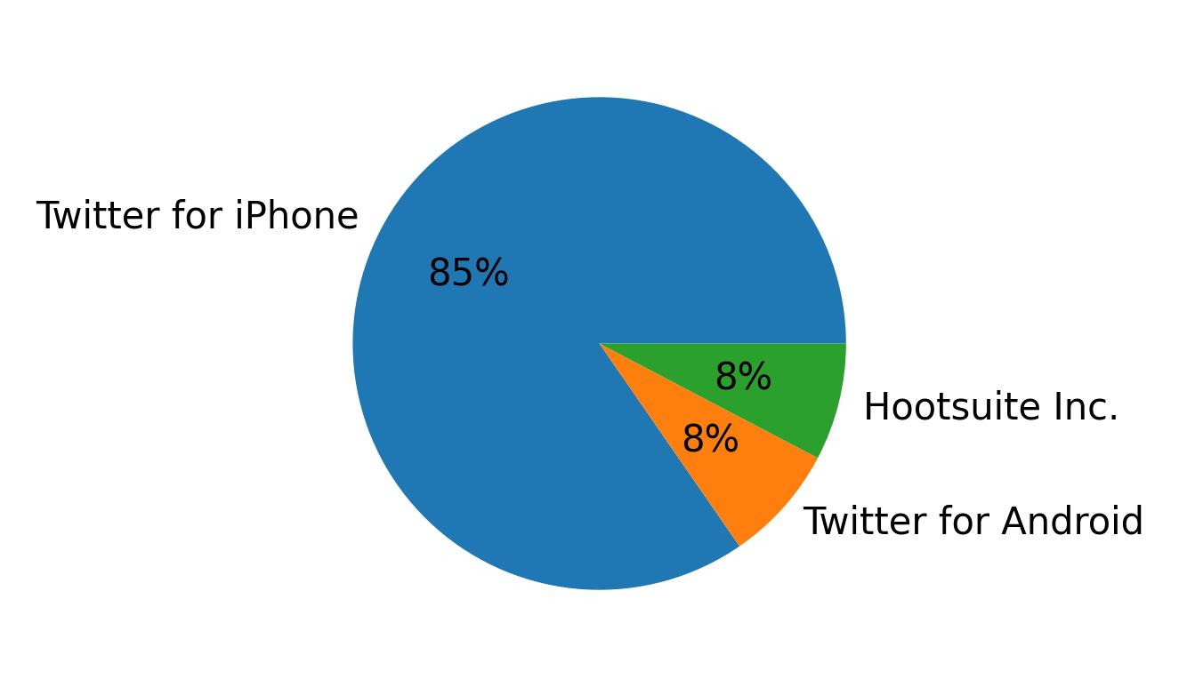 Devices used to tweet