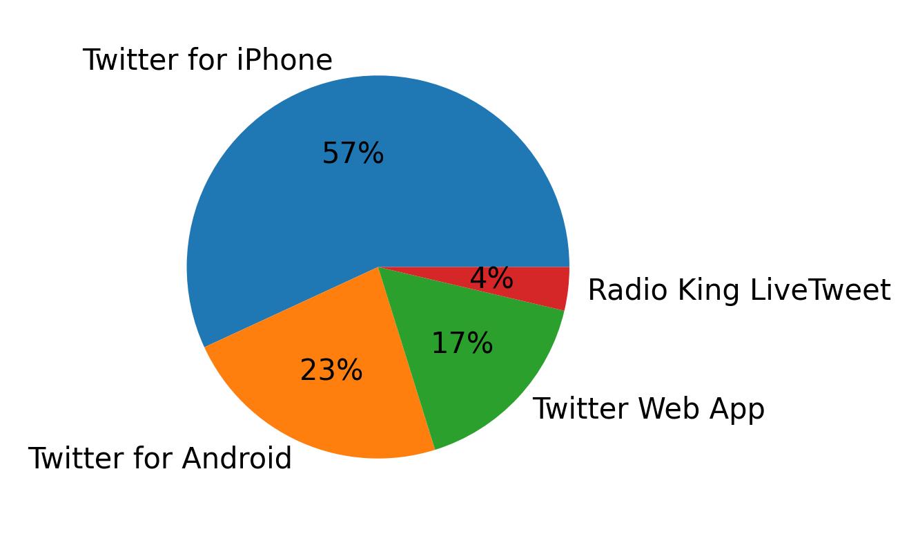 Devices used to tweet