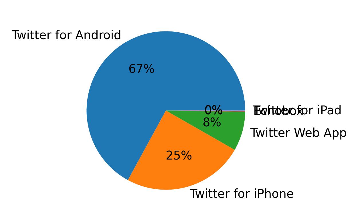 Verwendete Geräte zum Tweeten