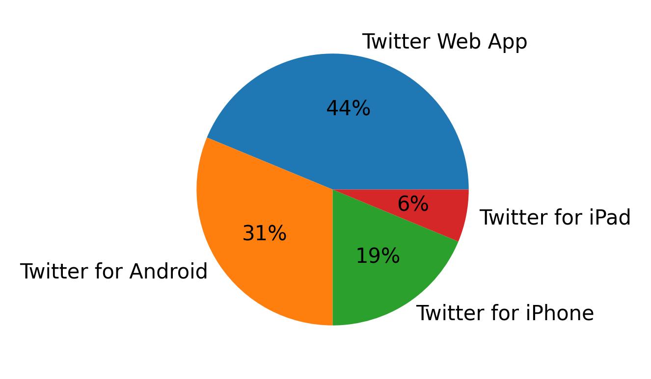 Dispositivos utilizados para tweetar