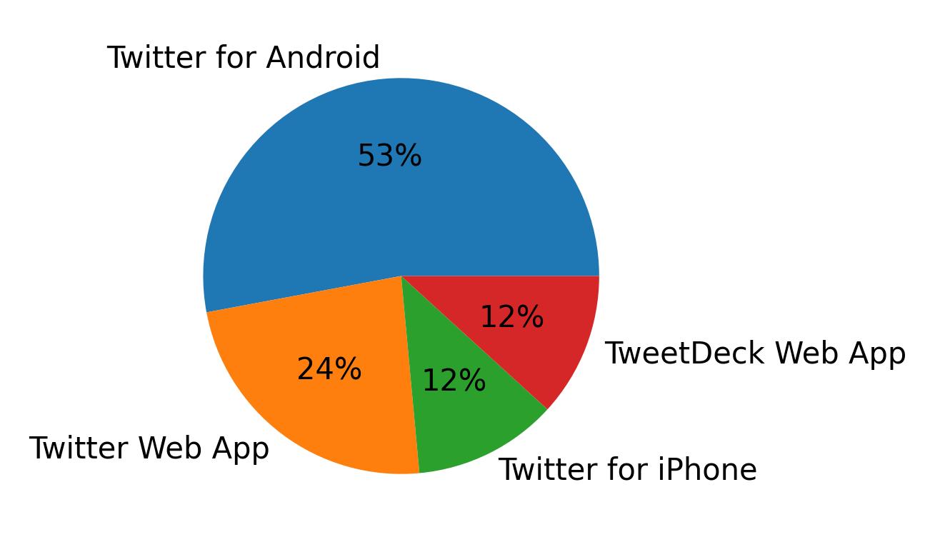 Tweet icin kullanilan cihazlar
