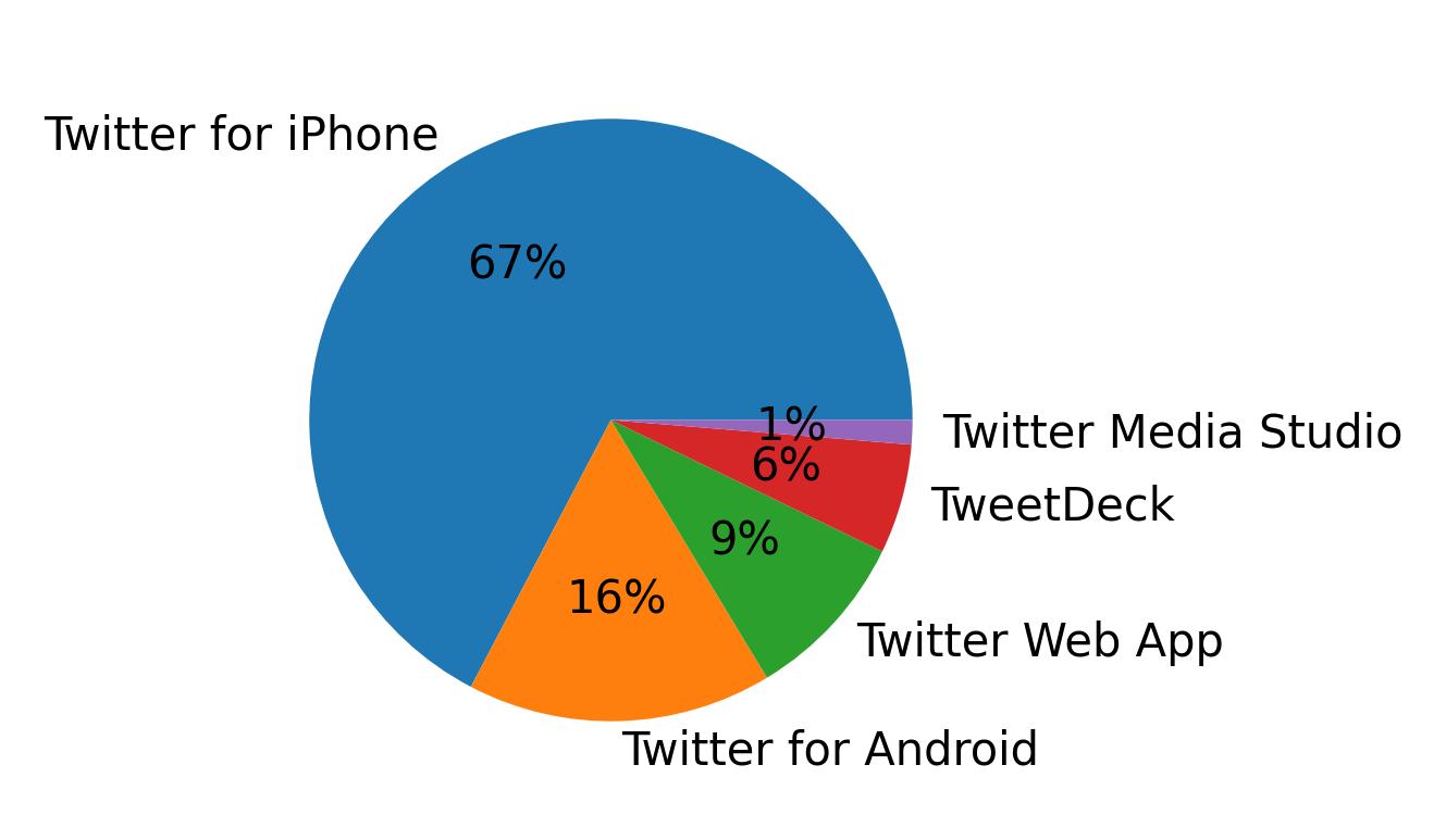 Dispositivos utilizados para tweetar