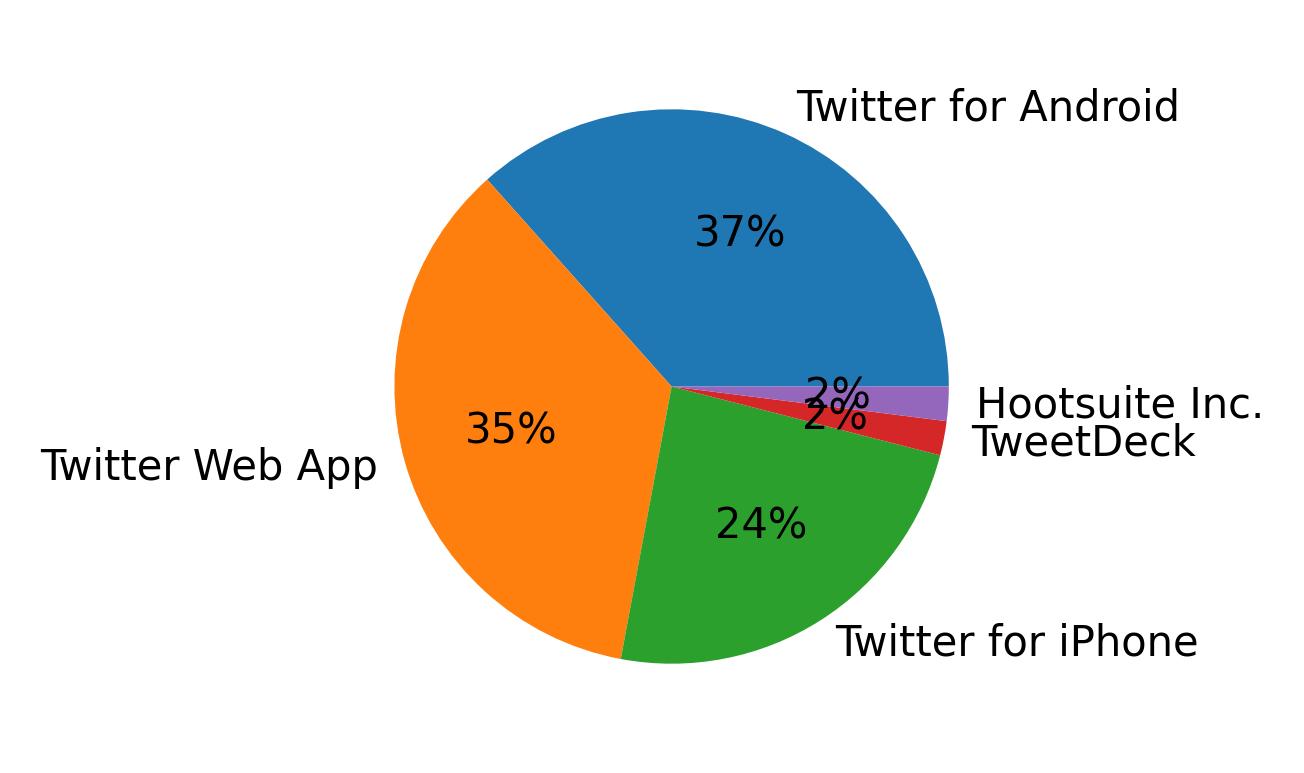 Dispositivos utilizados para tweetar