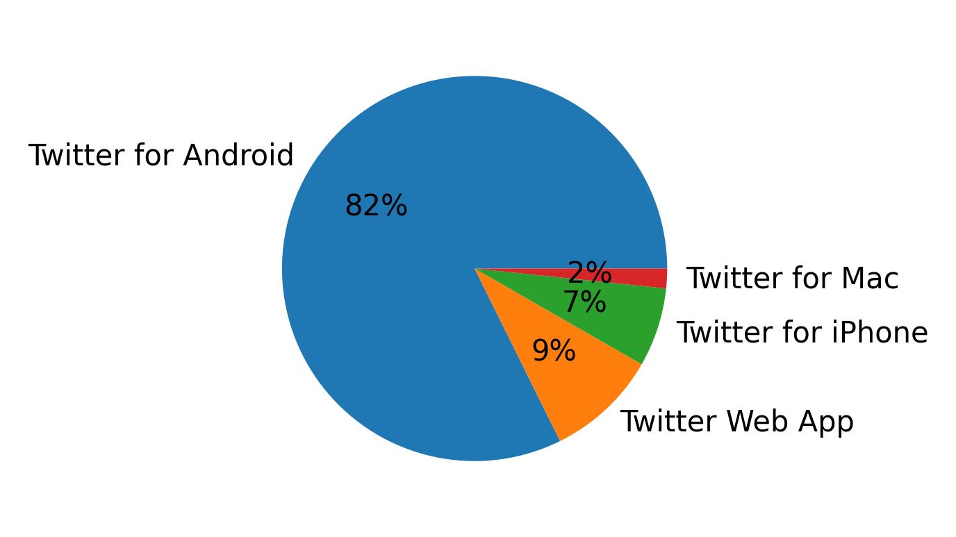 Tweet icin kullanilan cihazlar