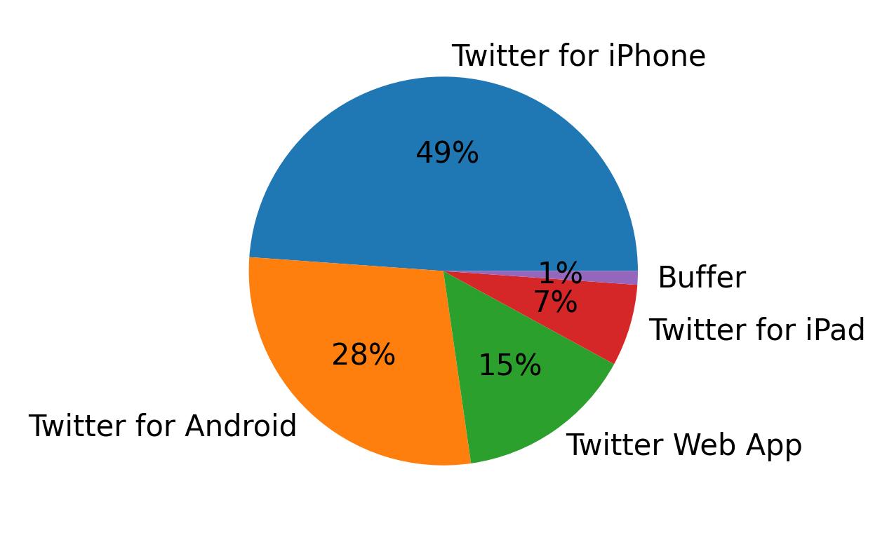 Tweet icin kullanilan cihazlar