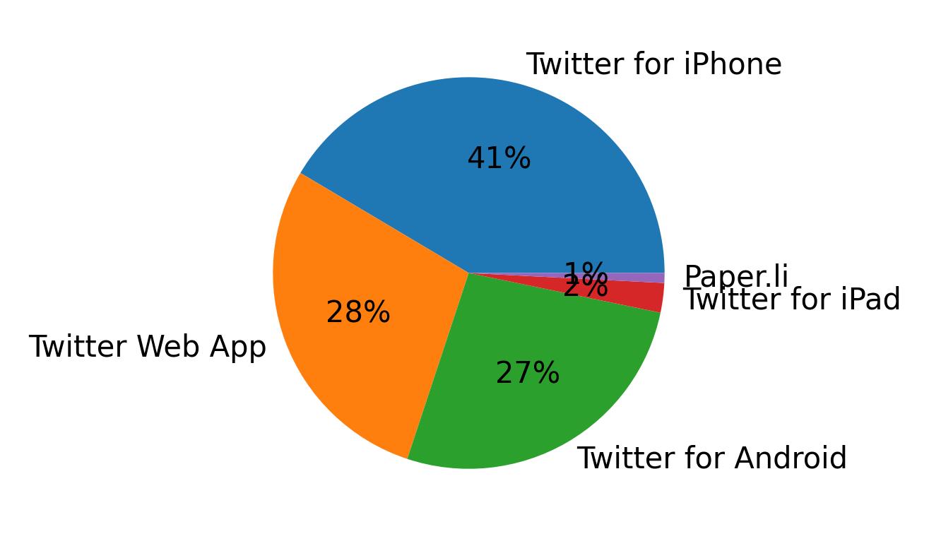 Tweet icin kullanilan cihazlar