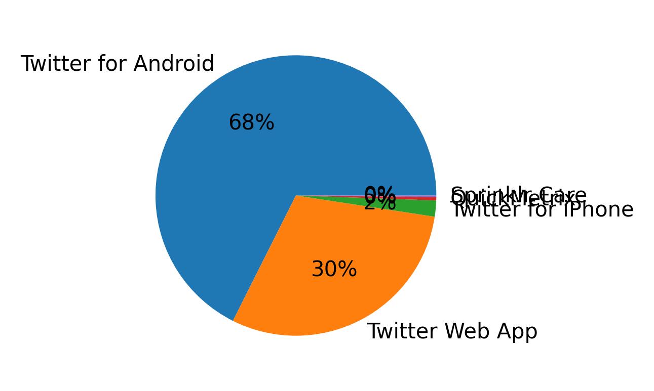Dispositivos utilizados para tweetar