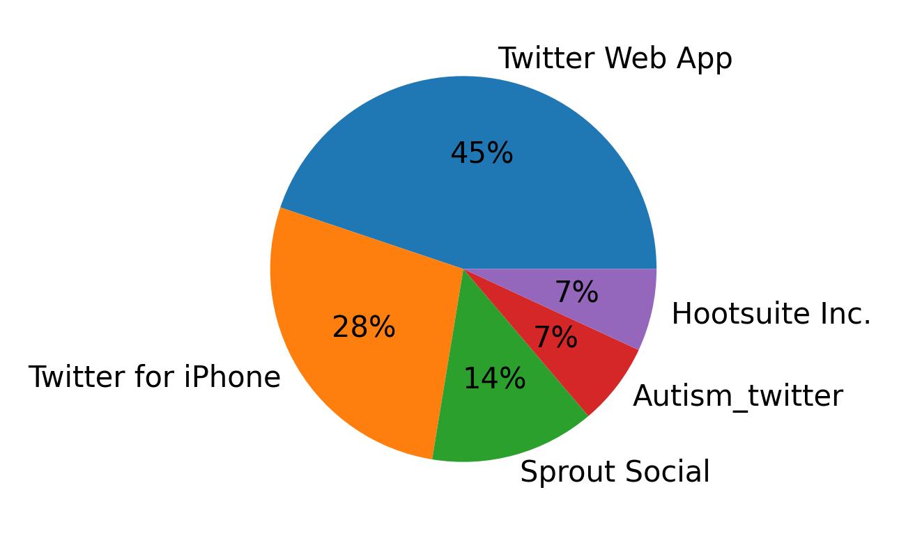 Dispositivos utilizados para tweetar