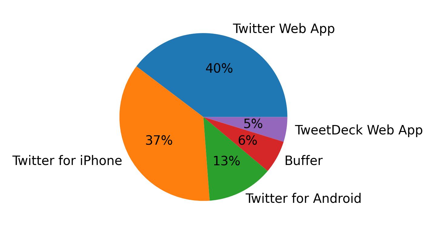 Tweet icin kullanilan cihazlar
