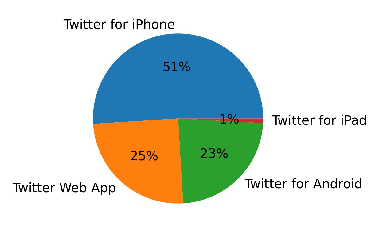 Devices used to tweet