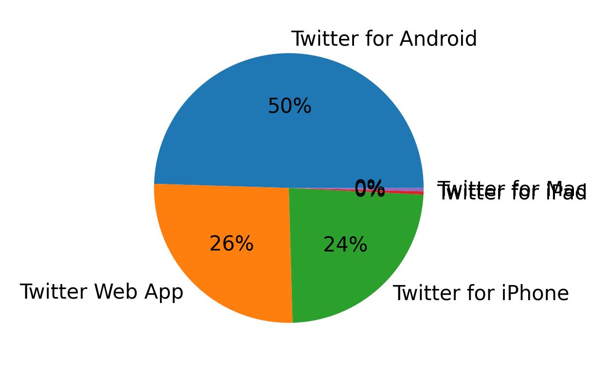 Dispositivos utilizados para tweetar