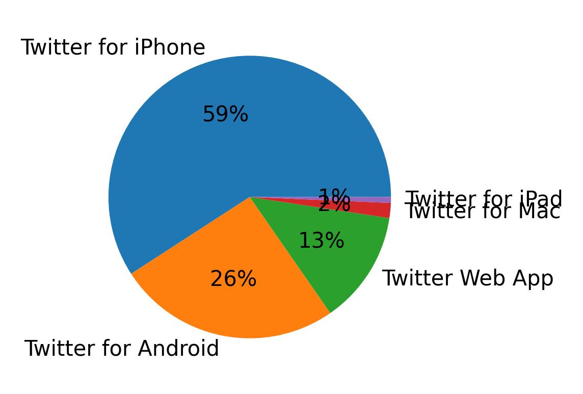 Devices used to tweet