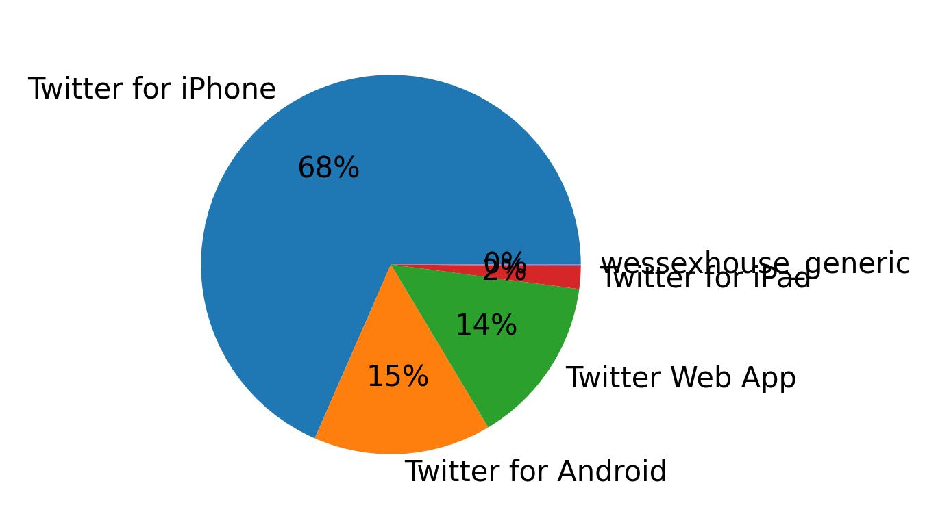 Dispositivos utilizados para tweetar