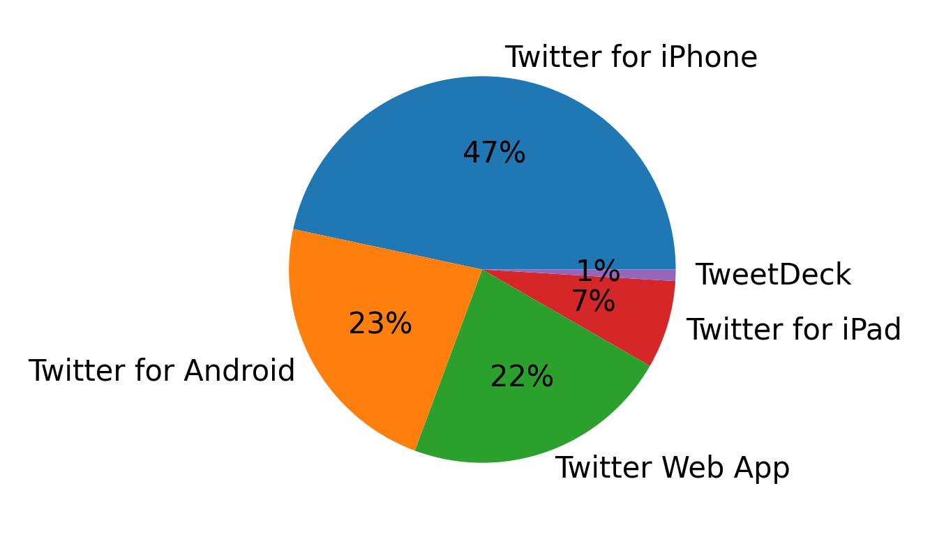 Devices used to tweet