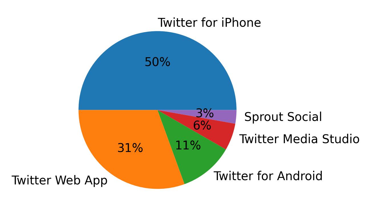 Dispositivos utilizados para tweetar
