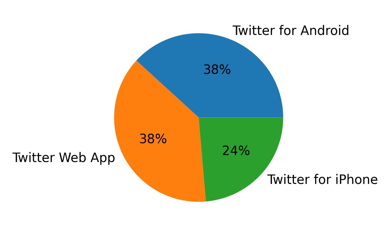 Devices used to tweet