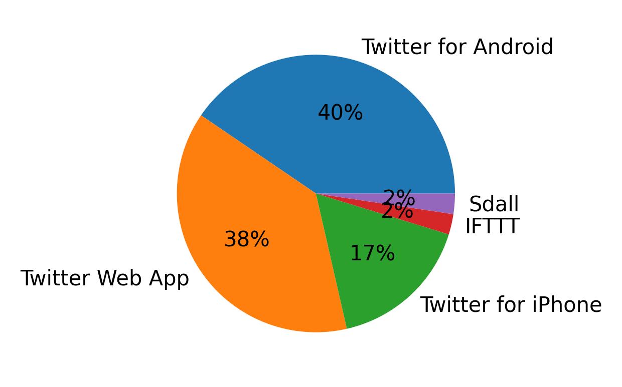 Dispositivos utilizados para tweetar