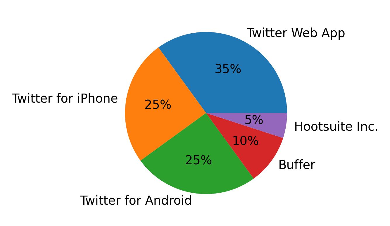 Dispositivos utilizados para tweetar