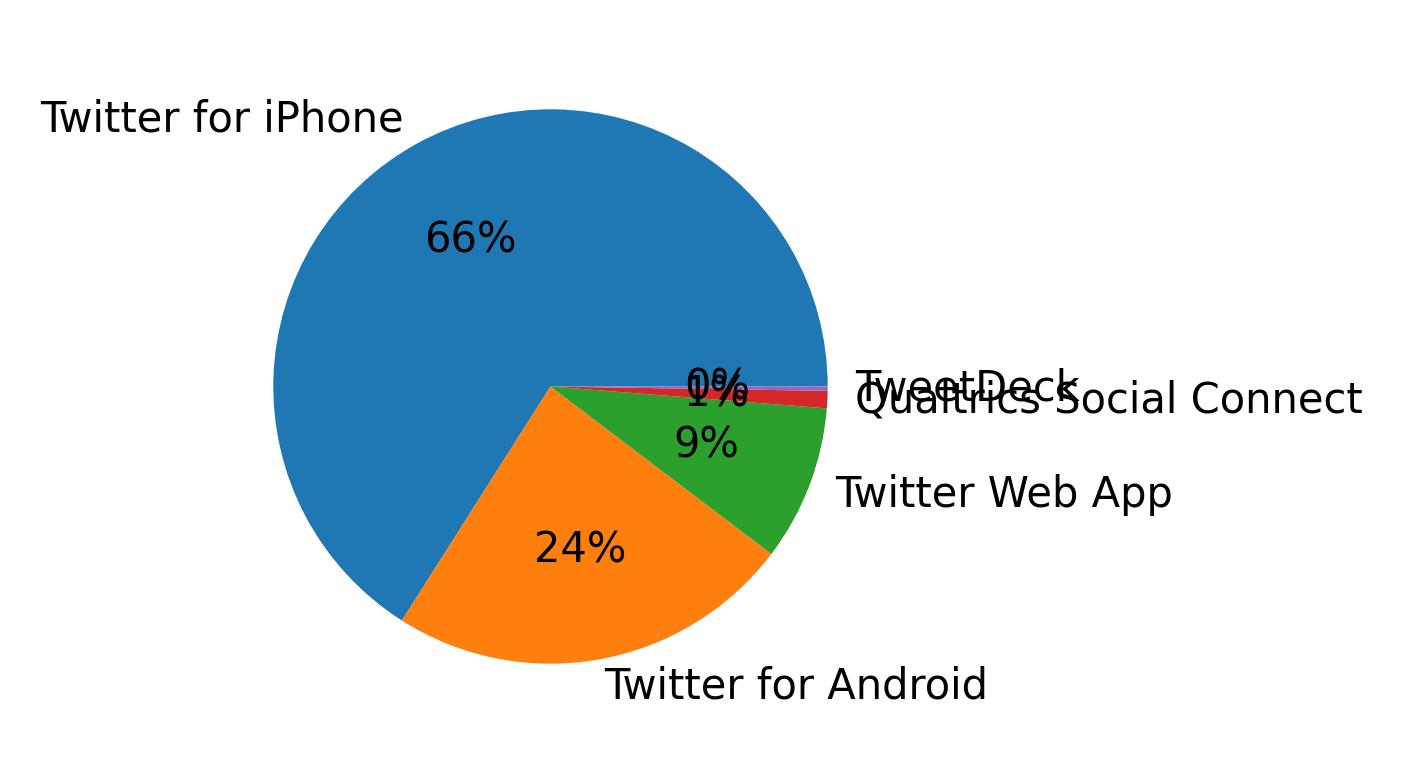 Dispositivos utilizados para tweetar