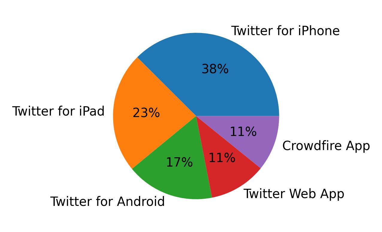 الأجهزة المستخدمة للتغريد