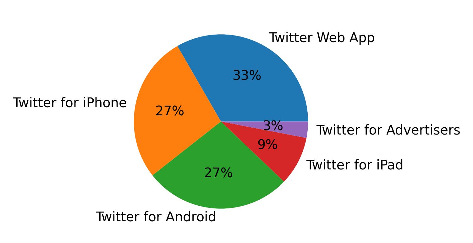 Dispositivos utilizados para tweetar