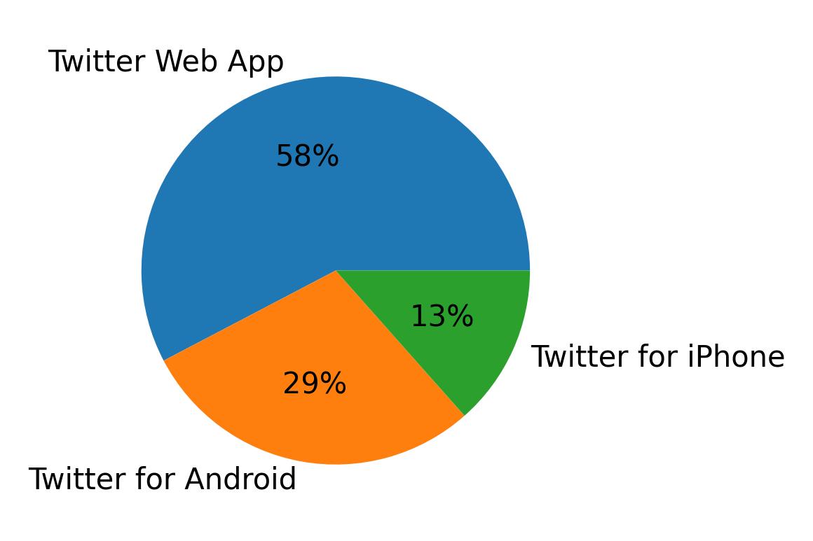 Dispositivos utilizados para tweetar