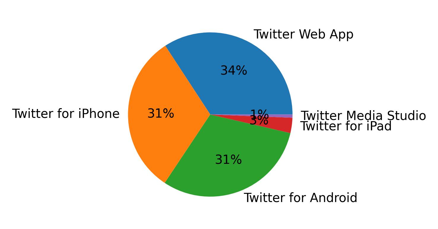 Dispositivos utilizados para tweetar
