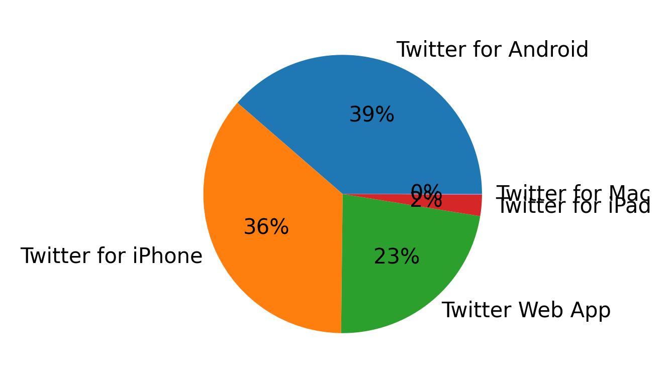 Dispositivos utilizados para tweetar