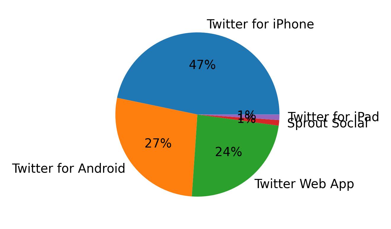 Dispositivos utilizados para tweetar