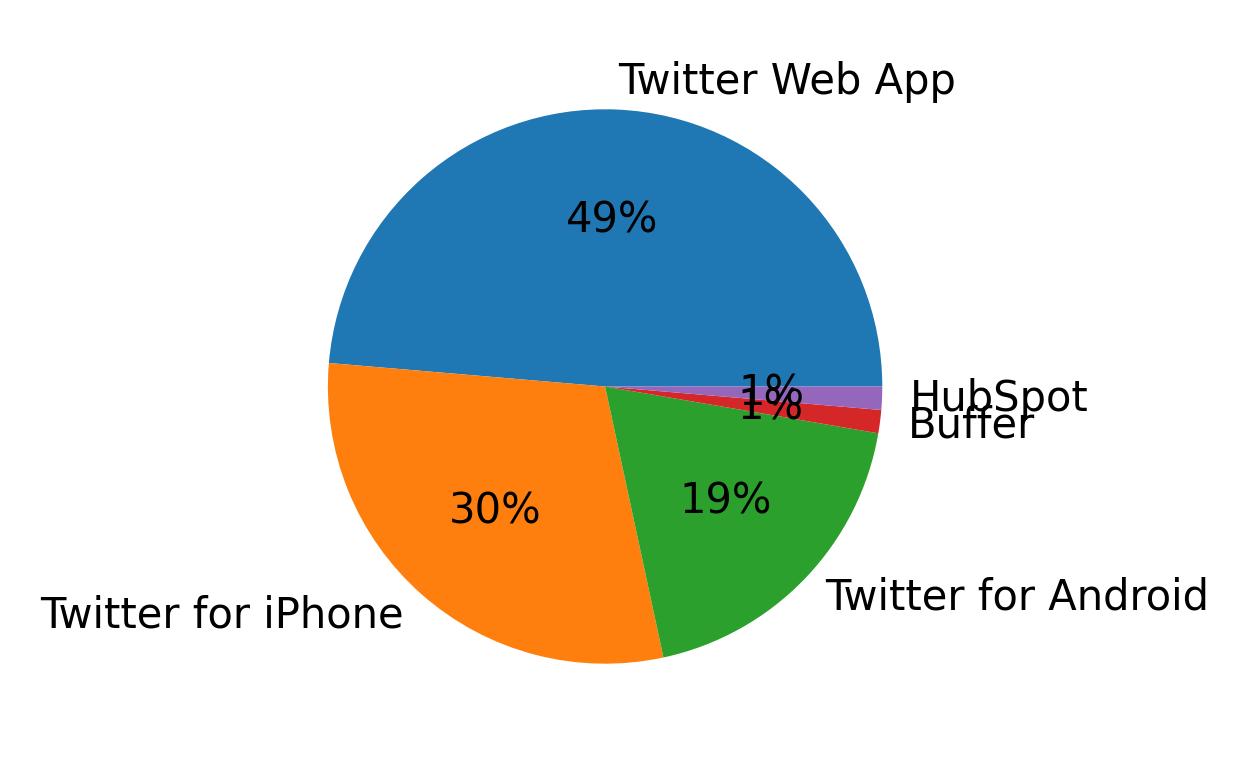 Dispositivos utilizados para tweetar