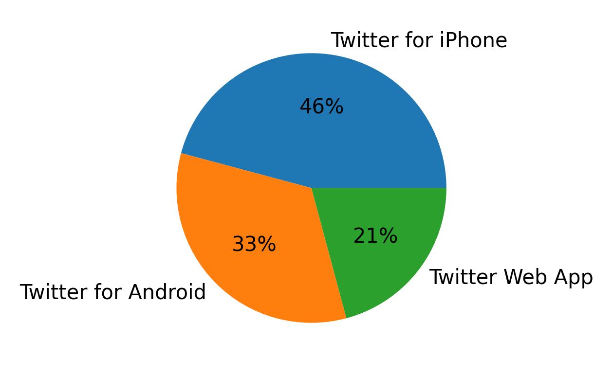 Tweet icin kullanilan cihazlar