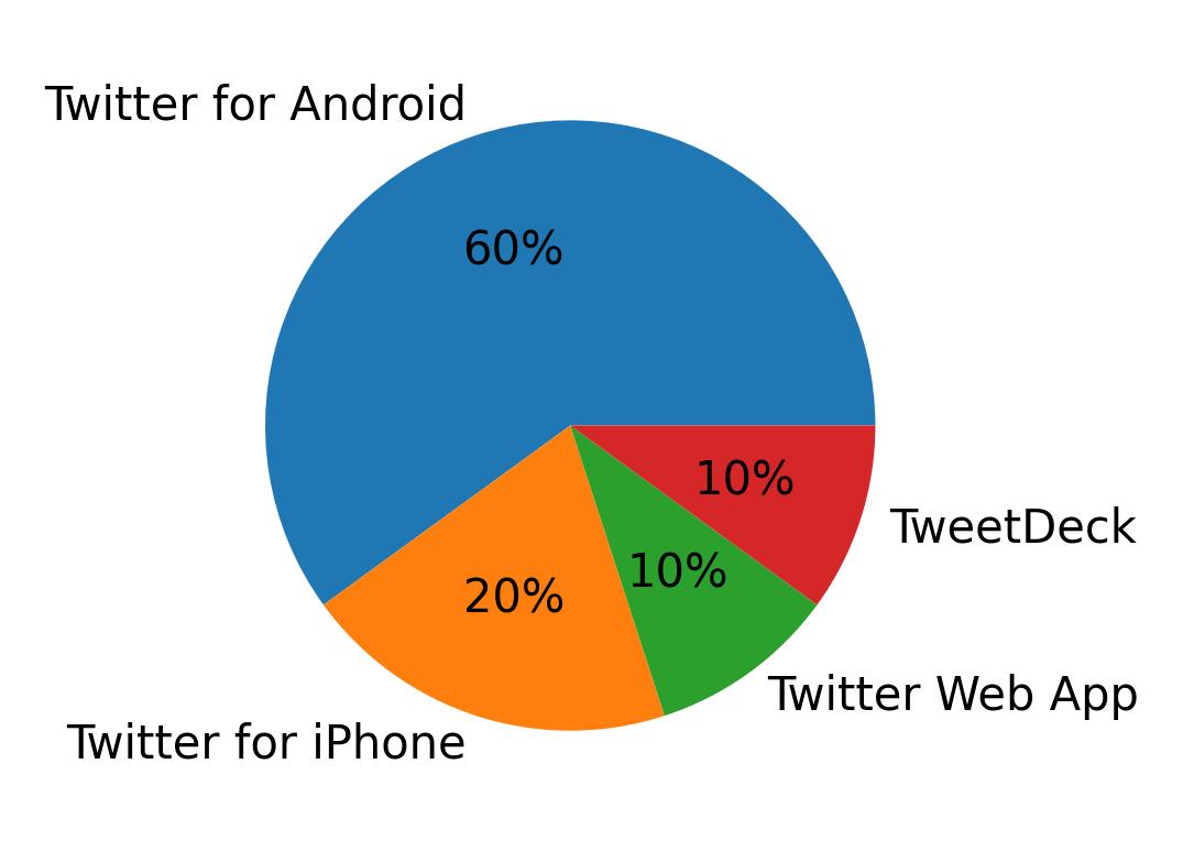 Tweet icin kullanilan cihazlar