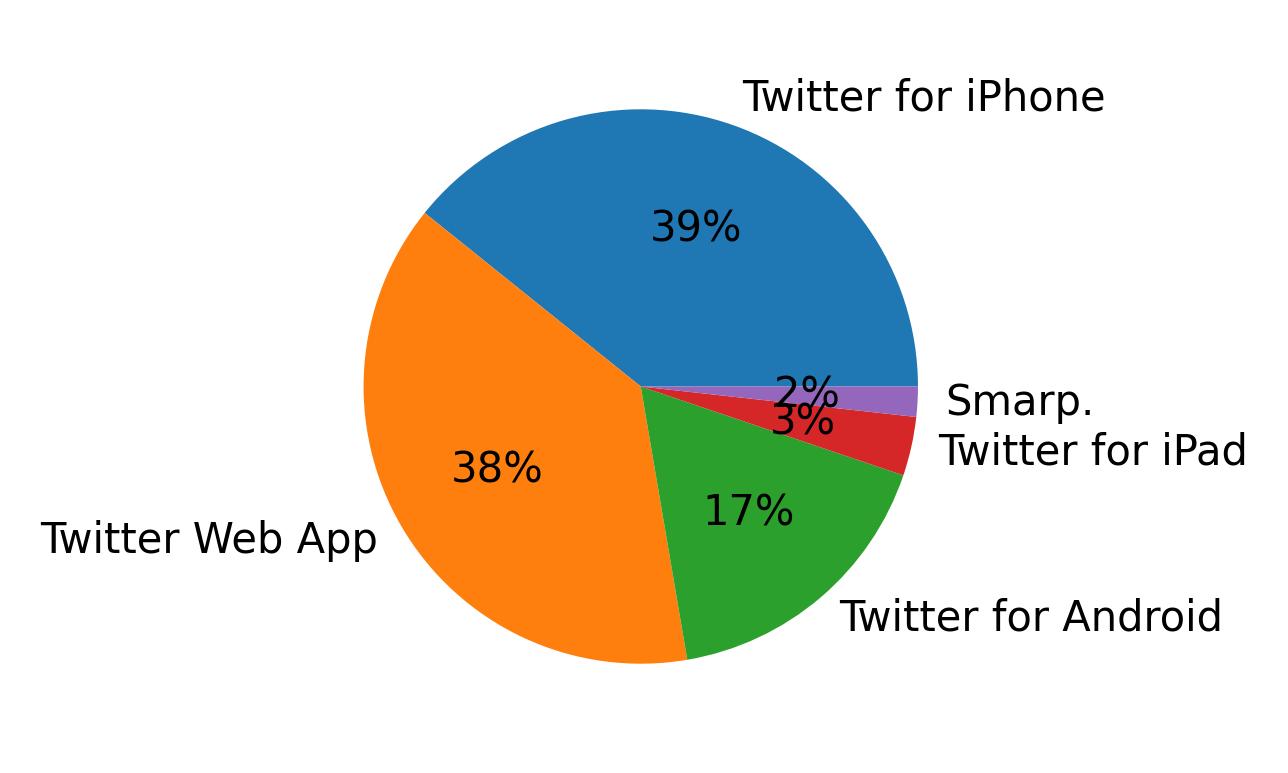 Dispositivos utilizados para tweetar