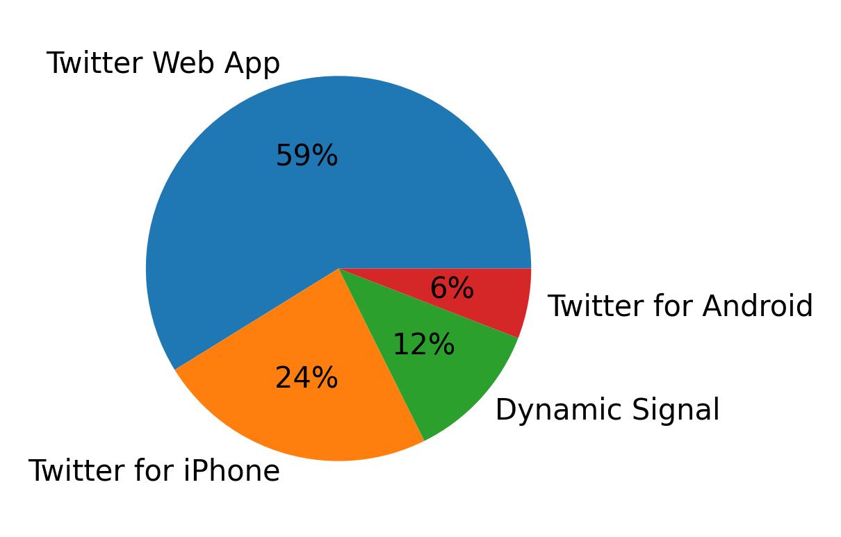 Dispositivos utilizados para tweetar